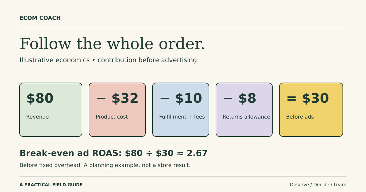Illustrative order economics: $80 revenue less $32 product cost, $10 fulfillment and fees, and an $8 returns allowance leaves $30 before advertising.